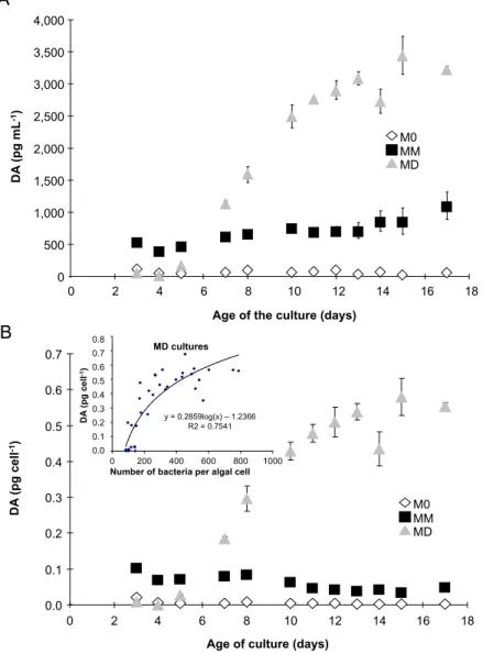 Figure  5.  Total  domoic  acid  (DA),  as  pg  mL −1   (A)  or  pg  cell −1   (B),  in  P