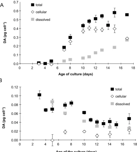 Figure  6.  Total  (filled  squares),  cellular  (open  diamonds)  and  dissolved  (grey  squares)  domoic acid (DA) in P