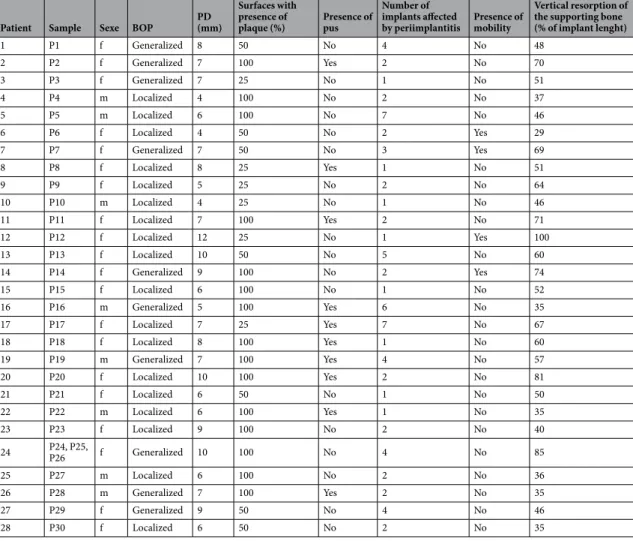 Table 1.  Clinical data collected in patients with periimplantitis. BOP, bleeding on probing; PD, probing depth.