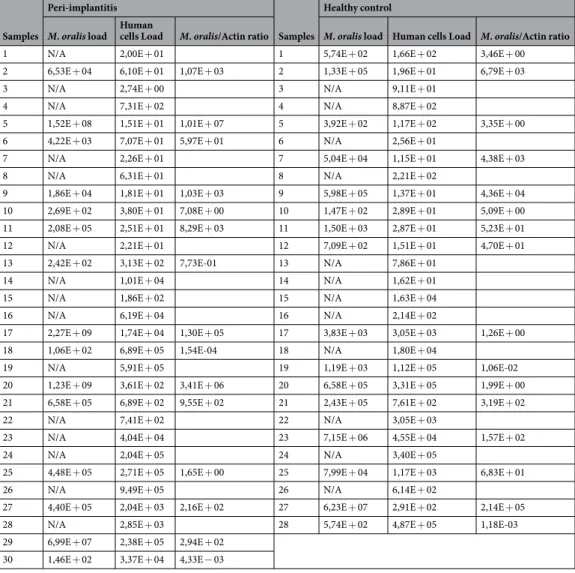 Table 3. Ratio  Methanobrevibacter oralis load/human cells load. N/A, not available.