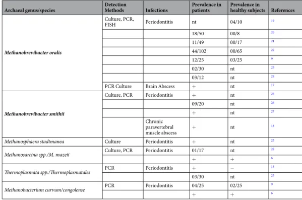 Table 4.  List of studies reporting the tentative detection of methanogens in diseased and healthy subjects