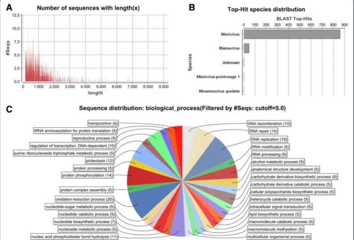 Figure 7 Genomic data. Samba virus genome characterization performed using the java-based free software Blast2go (available at http://www.