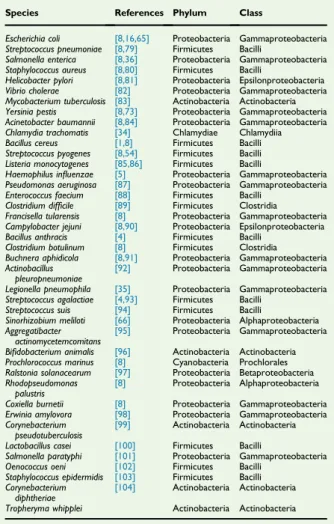 TABLE 2. Summary of all the pangenomes studies about bacterial genus