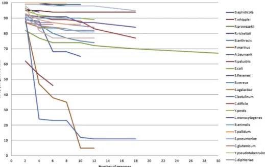 FIG. 1. Study of the core/pangenome ratio function of the number of genomes added in several bacterial species