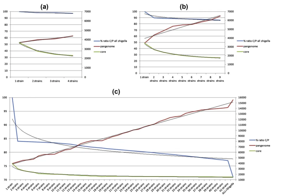 FIG. 2. (a) Shigella ﬂ exneri. (b) All Shigella. (c) Escherichia coli and E. coli + Shigella