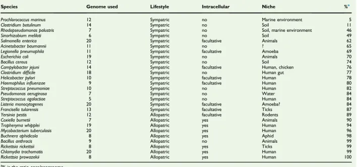 TABLE 3. Ratio core/pangenome of several bacterial species according to their life style