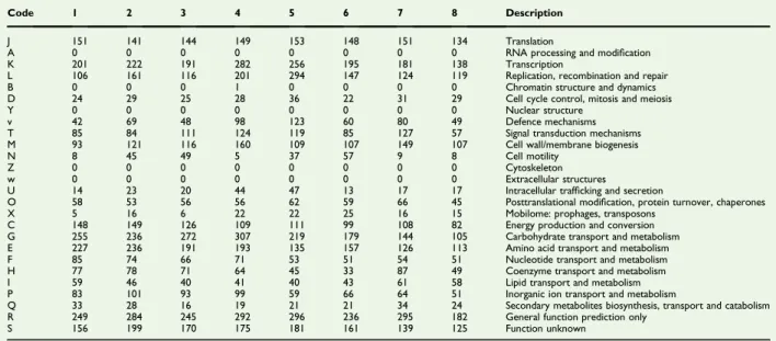 TABLE 3. Number of genes associated with 26 general COGs functional categories of strain AT3 T