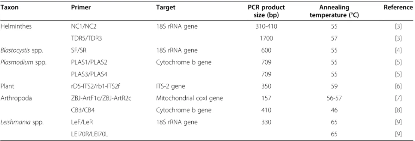 Table 1 Ten eukaryotic primers used in complement with those reported in a previous study [2]
