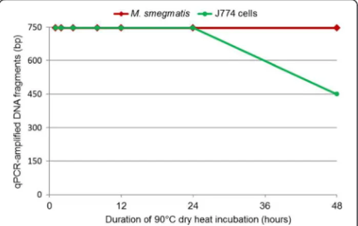 Table S3). After 48 h of dry heat exposure, only the 450- 450-bp fragments of infected J774 cell DNA could be  ampli-fied