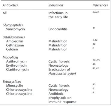 Table 2. Effect of vancomycin and amoxicillin on gut microbiota in the literature