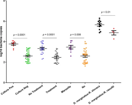 Figure 1. Comparison between the cycles and log10 values of the number of hypothetical protein copies/ml for R