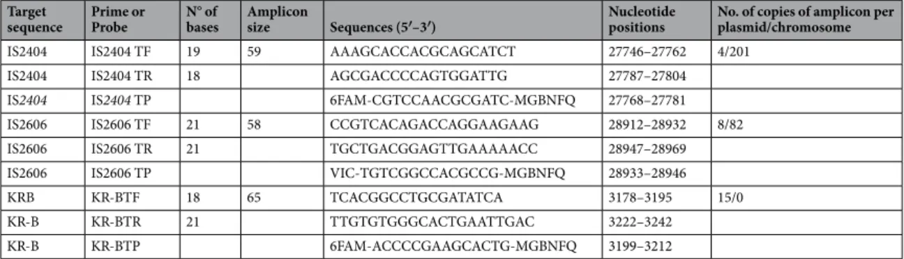 Table 2.  Primers and probes designed for real-time PCR detection of M. ulcerans by targeting IS2404, IS2606,  and KR-B gene.