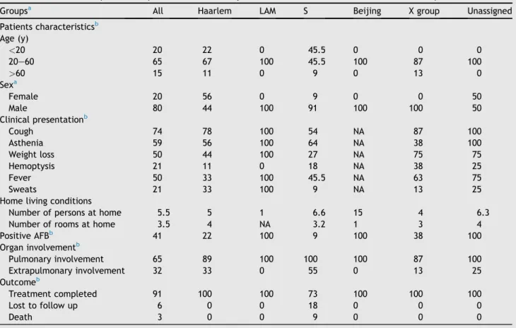Table 1 Clinical description of 32 patients and the 34 Mycobacterium tuberculosis isolates in French Polynesia, 2009 e 2012