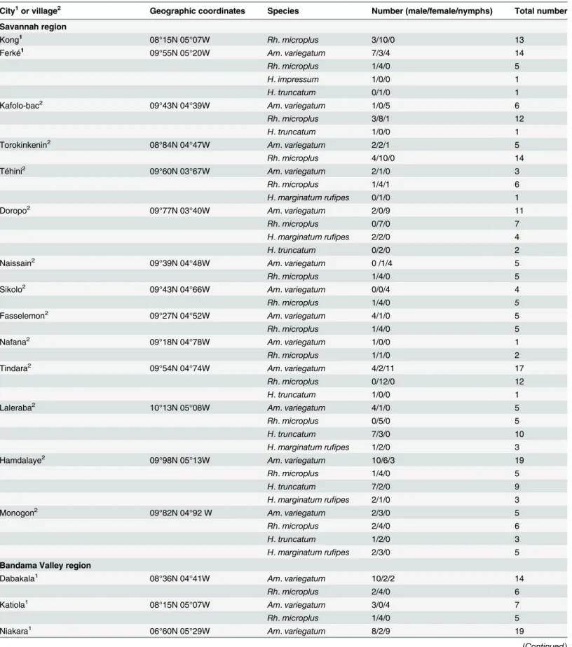 Table 1. Geographic coordinates of tick collection sites.