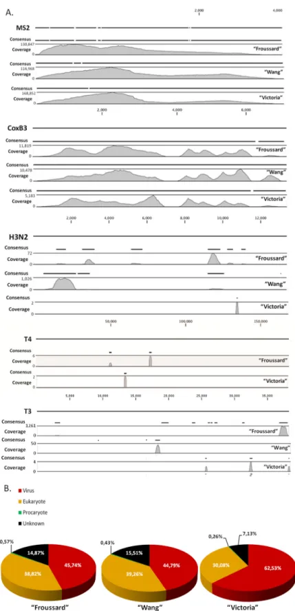 Fig 3. Comparison of the 3 random PCR reactions in engorged lice metagenomes according to: A.