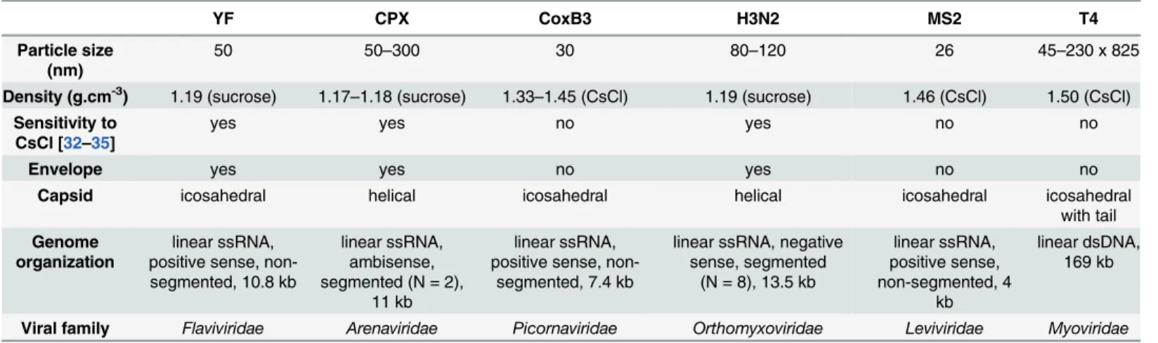 Table 1. Characteristics of reference viruses.