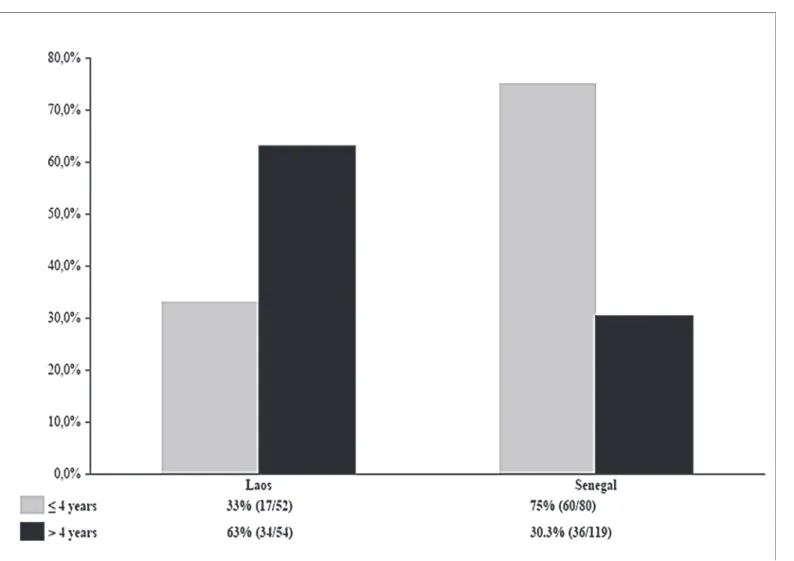 Fig 2. Comparisons of the prevalence of T . whipplei carriage in children feces between Senegal and Laos.