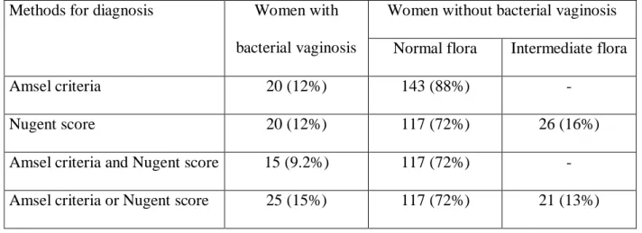 Table 1: Characteristics of vaginal flora according to the Amsel criteria and Nugent score