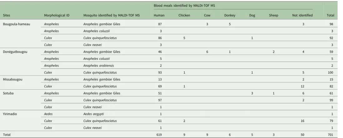 Table 3. Identification of the blood meals of mosquitoes collected in distinct ecological areas in Mali