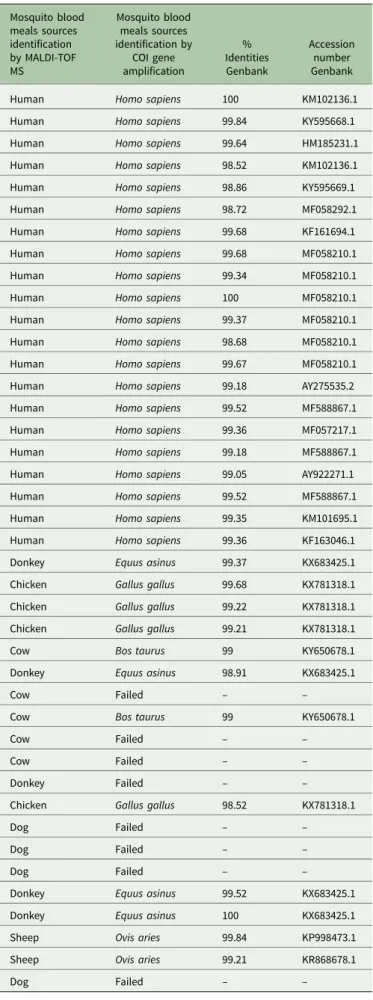 Table 4. Molecular identification of the blood from mosquito’s abdomens crushed on Whatman filter papers