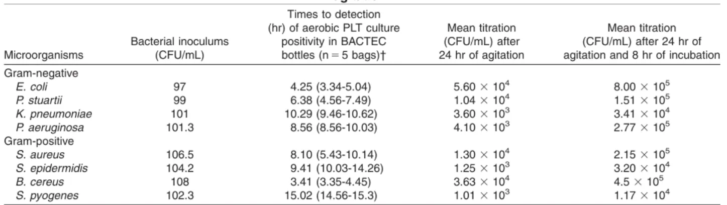 TABLE 2. Times to detection (hr) and titration after 24 hours of agitation and after 8 hours of incubation for different organisms by the BACTEC microbial detection system, spiked with approximately 100 CFU/bag, after 24 hours of