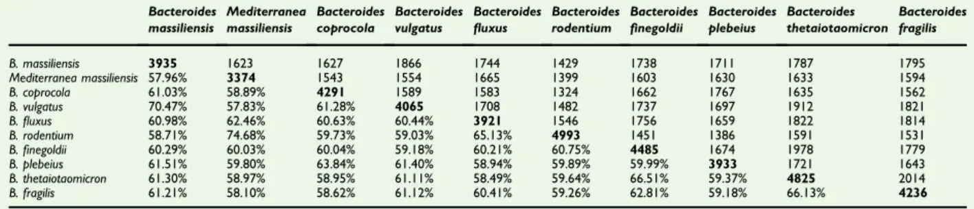 TABLE 8. Pairwise comparison of Mediterranea massiliensis strain Marseille-P2645 T with other species of Bacteroides genus using GGDC formula 2 (DDH estimates based on identities/HSP length) a