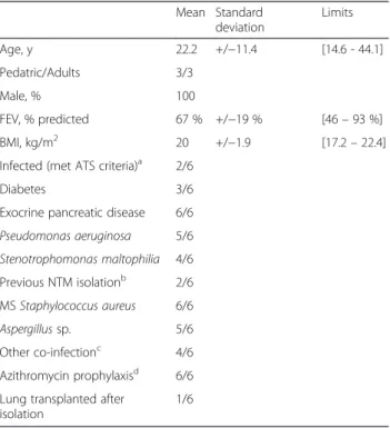 Figure S1). Thereafter, the forced expiratory volume improved during antibiotic treatment for M