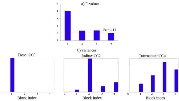 Fig. 4. AComDim applied on Epoxy-paint MIR-ATR data: (a) F-values and (b) saliences.