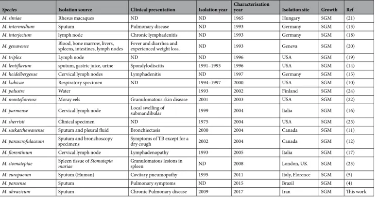 Table 8.  Synopsis of the M. simiae complex species characterized since 1965. SGM: Slowly Growing  Mycobacteria, ND: No Data.