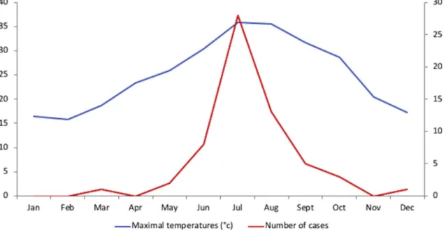 Fig. 2. Repartition of cases and temperatures throughout the year during the inclusion period (2013–2015).