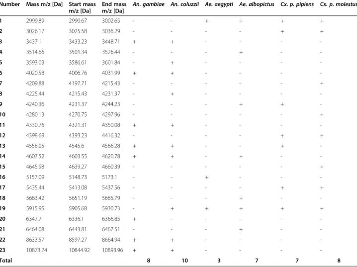 Table 3 Discriminating mass peaks between the six Culicidae species included in the reference MS database of MALDI-TOF at the P1 aquatic stage