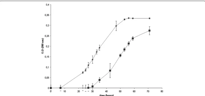 Figure 2 The effect of addition of selenite/tungstate solution on growth of M. stadtmanae