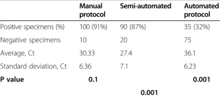 Table 1 Statistical analysis applied to 110 human specimens extracted using three DNA extraction methods