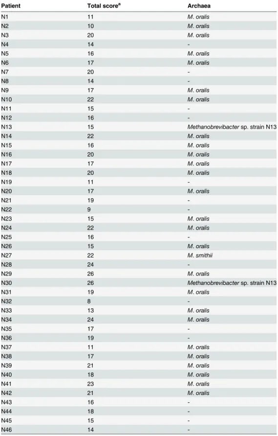 Table 1. Periodontitis score and the archaea cultured using dental plaque collected from patients with periodontitis and controls.