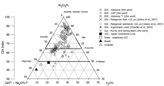 Figure 2. A (Al 2 O 3 %)  CN (CaO*% + Na 2 O%)  K (K 2 O%) ternary diagram of EDC Holocene and LGM ice dust compared to reference rock composition and SSA (Argentinean Loess from Smedley et al