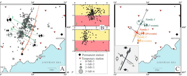 Figure 8. (a) Absolute location and magnitude of the earthquakes during the SALAM experiment in the small zone of the Blausasc sequence (grey circles) and individual focal mechanisms of the larger shocks (Numbers refers to Table 1)