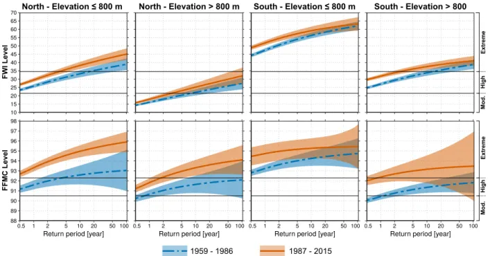 Figure 8: Generalized extreme value return level plots for FWI and FFMC in the 4 Alpine subregions