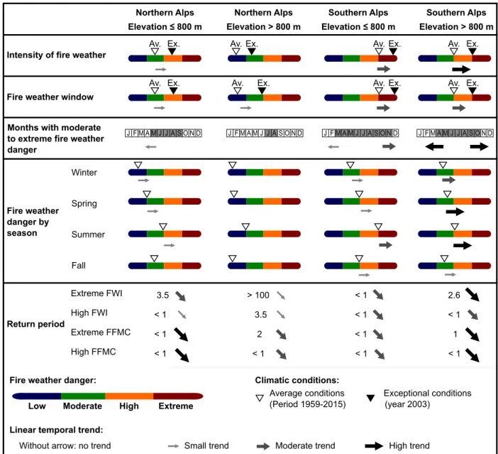 Figure 9: Summary table of the current fire weather danger and its temporal trend during the period 1959–2015 for each subregion of the French Alps.