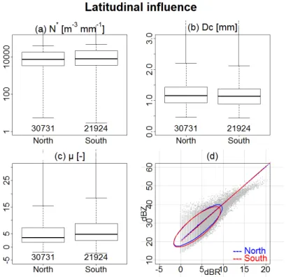 Figure 4. Influence of latitude on DSD parameters: (a) scaling parameter for the DSD concentration; 