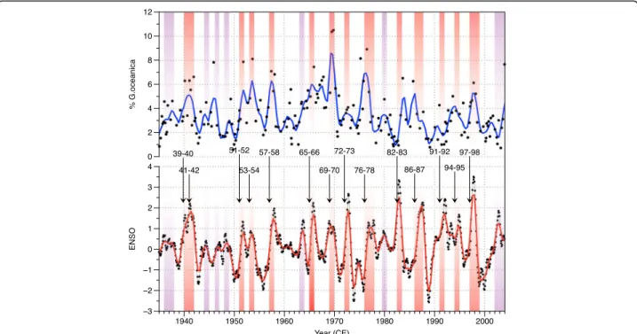 Fig. 3 Top: percentage of G. oceanica in the coccolith assemblage in black line with dots