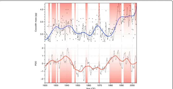Fig. 5 Comparison between the mass of coccoliths of E. huxleyi, G. ericsonii, and G. muellerae (Top) and Pacific Decadal Oscillation (PDO) index (Mantua and Hare 2002)