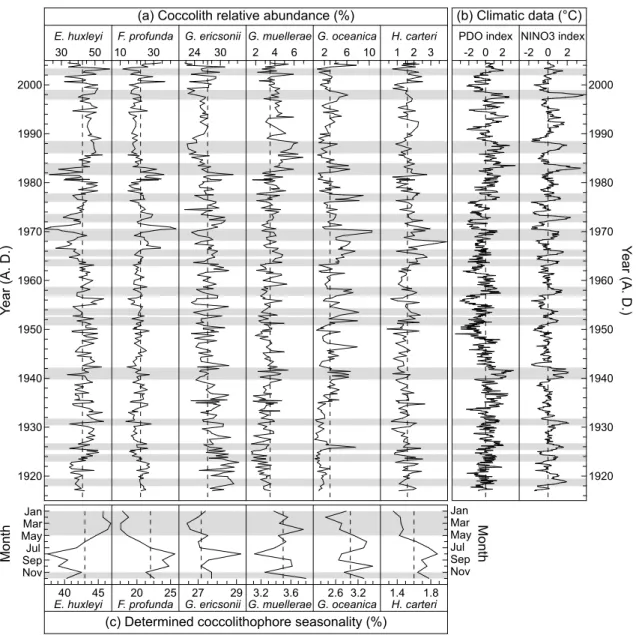 Fig. 3. (a) Relative abundances of six selected coccolithophore species in core B from multicore 1MC-3, cruise BASIN 2004