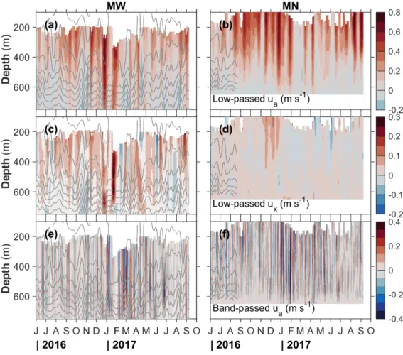 Figure 5. Depth-time variability of observed currents in the 100-700 m depth range at (left column) MW and right column (MN)