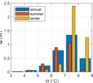 Figure 7. Total transport in the 50–650 m depth range, averaged in temperature classes for the entire record (annual), summer (June, July, August) and winter (December, January, February) months.