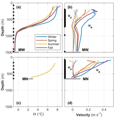 Figure 4. Time averaged profiles of (a,c) Θ and (b,d) velocity components u a (thick) and u x (thin lines) for moorings MW (upper row) and MN (bottom row)