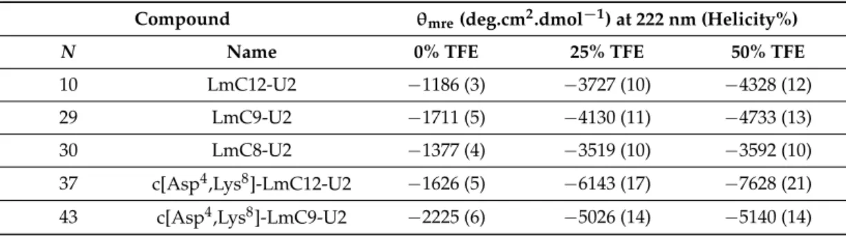 Table 2. α-Helix content estimation on the basis of θ values at = 222 nm a.