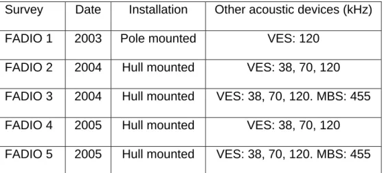 Table : List of the surveys conducted during the FADIO project in the western Indian Ocean, using 