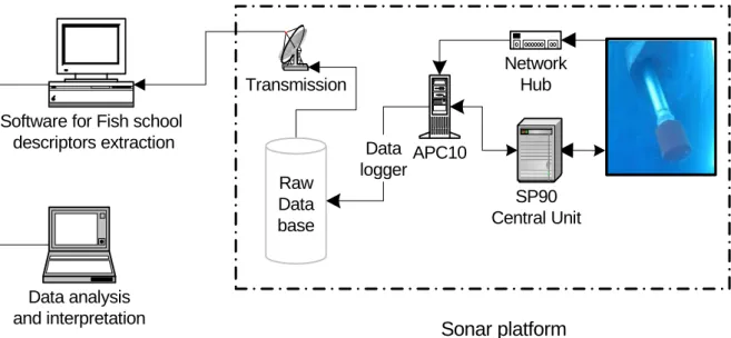 Fig. 1. Description of the tools and methods used to exploit (i.e. acquire, store/transmit,  extract and analyze) the raw data delivered by the Simrad SP90 sonar