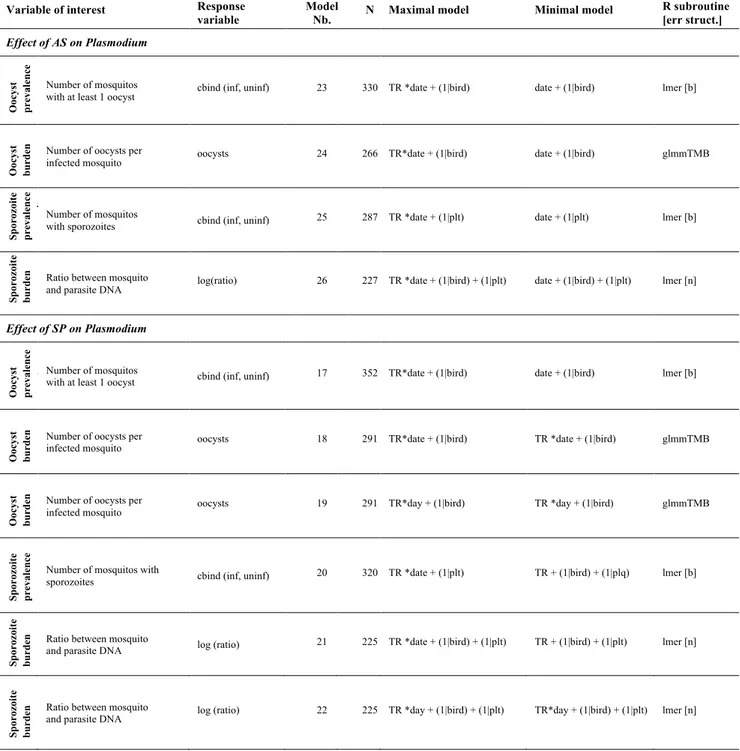 Table S2. Description of the statistical models used to analyze the impact of drugs on 853 