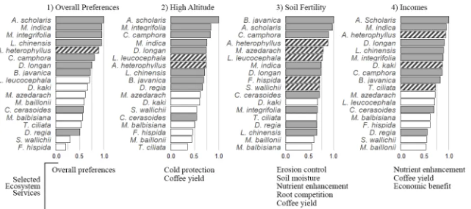 Fig 4. Tool outputs displaying scores for 18 shade tree species out of 30 according to 1) overall preference, and three hypothetical scenarios: 2) a high altitude farm exposed to frost risks, 3) a farm with limited or no input of chemical fertilizers, and 